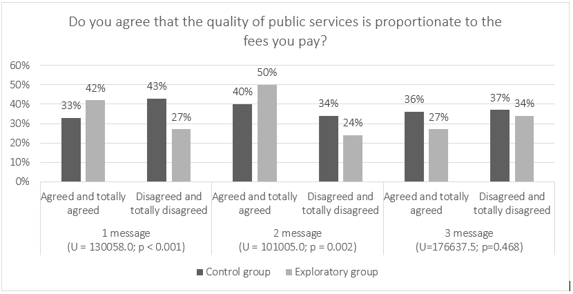 Figure 4: Do you agree that the quality of public services i proportionate to the fees you pay?
