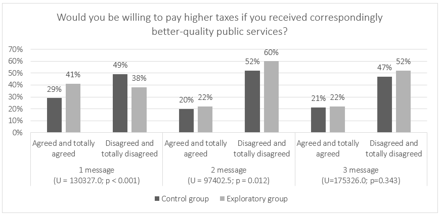Figure 5: Would you be willing to pay higher taxes if you received correspondingly better-quality public services?