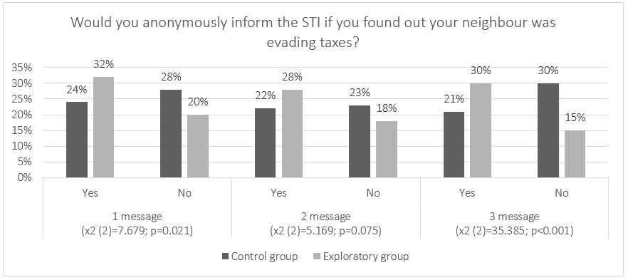 Figure 6: Would you anonymously inform the STI if you found out your neighbour was evading taxes?