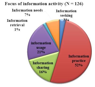 Figure 4: Focus on information activity (N = 126)