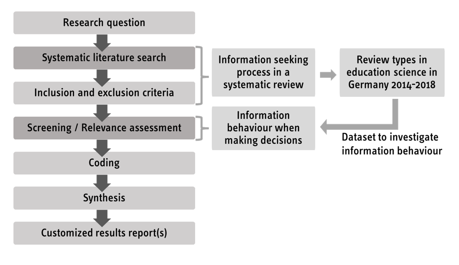 can you do a systematic review for a phd