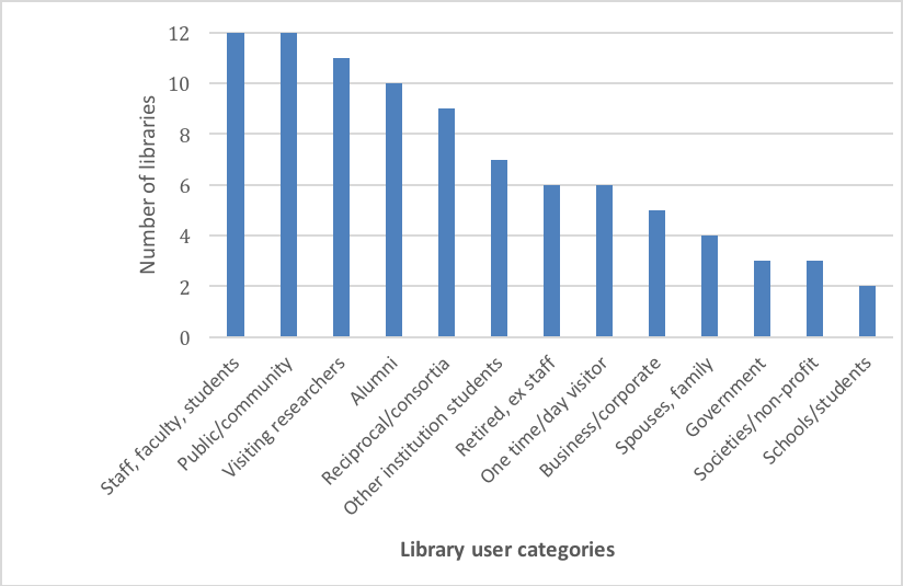 Figure 2: Categories of library users from library access policy documents