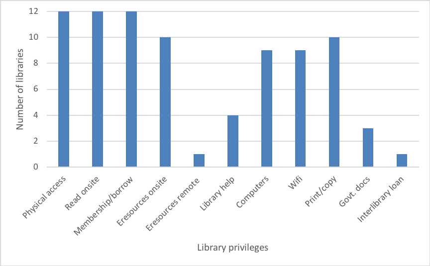 Figure 3: Library privileges for external or unaffiliated users