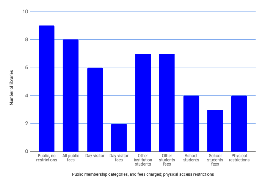 Figure 4: General public membership categories and fees charged; physical access restrictions
