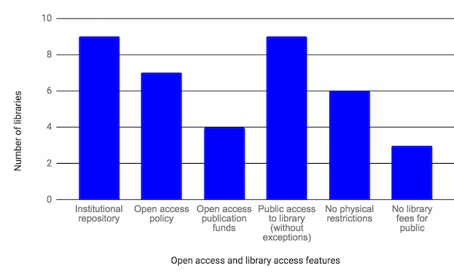 Figure 5: Open access and library access features