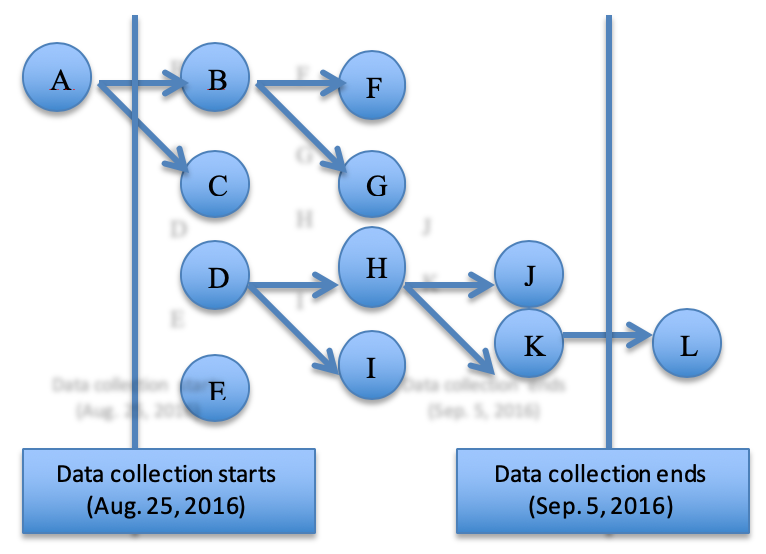 Figure 1: Concepts used in data collection