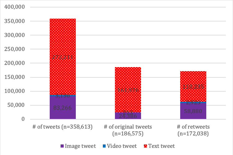 Figure 2: Distribution by media type in all tweets, original tweets and retweets