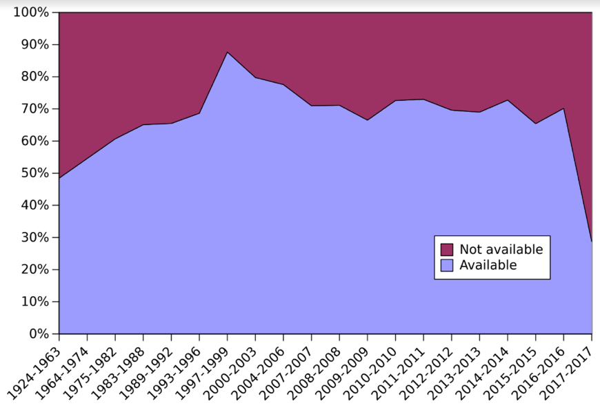 Figure 1: Availability of books by year