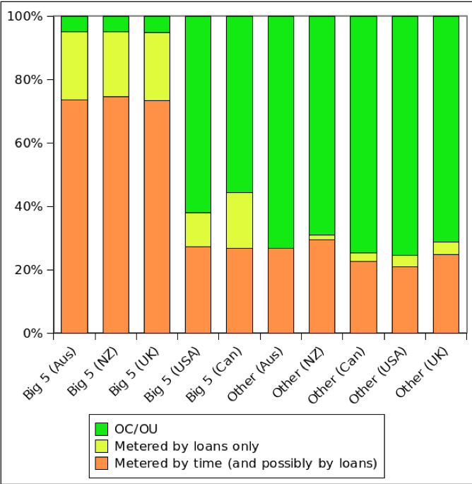 Figure 5: Licences by publisher type 