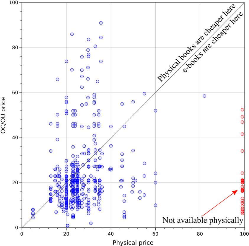 Figure 6: Comparing physical prices to <em>one copy, one user</em> (OC/OU) licence prices 