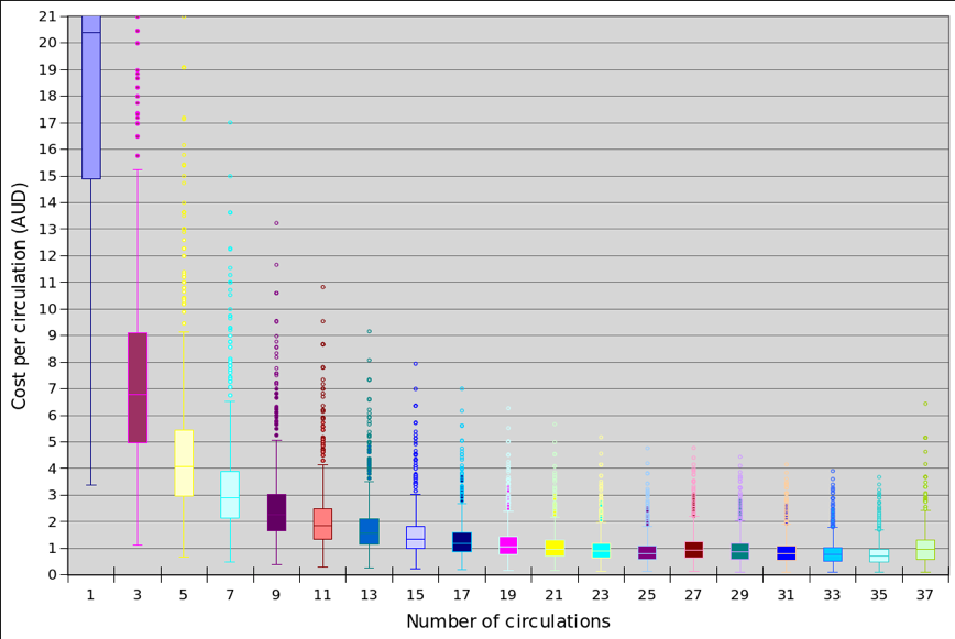 Figure 7: Cost per circulation for metered licences