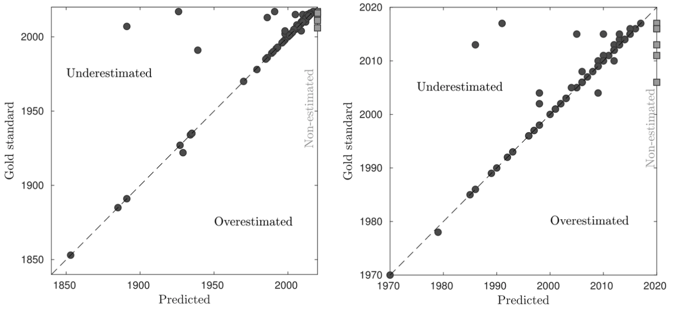 Figure 10: Results of publication year estimations 