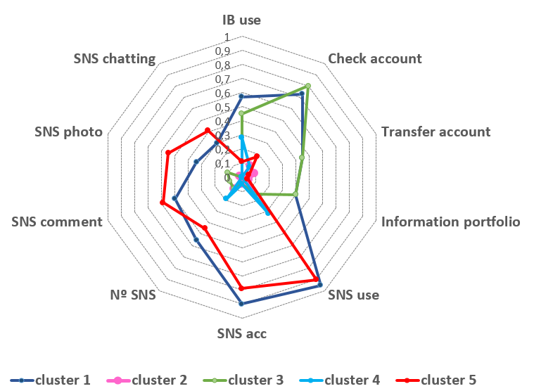 Figure 1. Cluster profiles (IB = Internet banking; SNS = social networks)