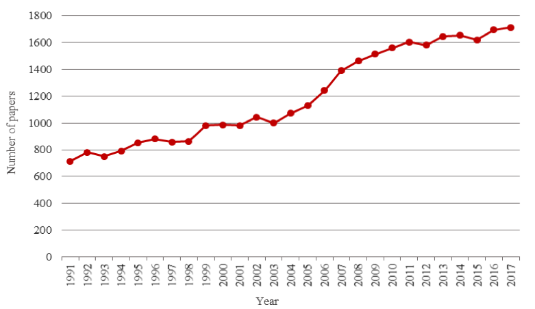 Annual publication counts of the Dallas collection from 1991 to 2018 in Web of Science