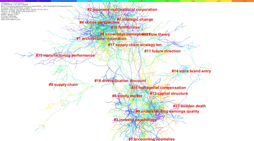 A landscape view of the co-citation network generated by the top 300 articles per year between 2001 and 2010 (LRF = 2, LBY = 8, and e = 2.0)