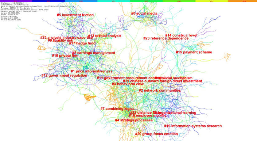 A landscape view of the co-citation network generated by the top 300 articles per year between 2011 and 2018 (LRF = 2, LBY = 8, and e = 2.0)
