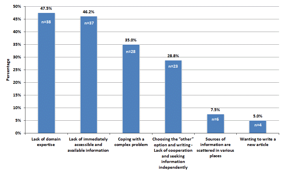 Figure 3: Triggers that Israeli Wikipedian report lead to collaboration (absolute numbers and percentages of those who chose a given option) (n=80)