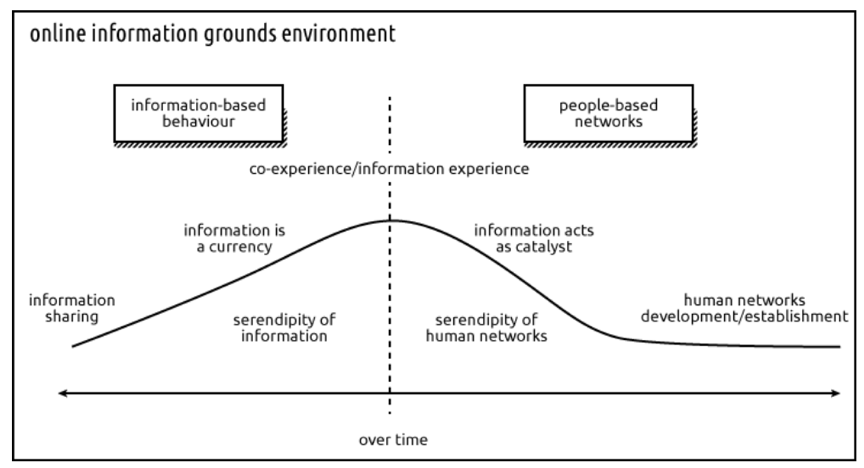 Figure 2: Transition from online information grounds (Twitter) to offline, physical grounds