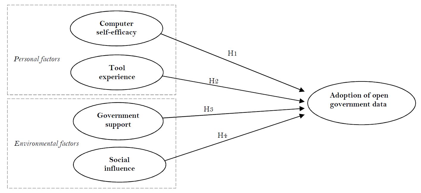 Proposed model for evaluating the adoption of open government data by individual user innovators