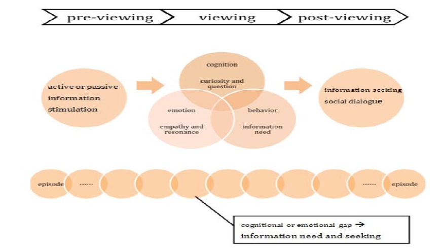 Figure 1: Casual-leisure video viewing framework (Yeh, 2016)