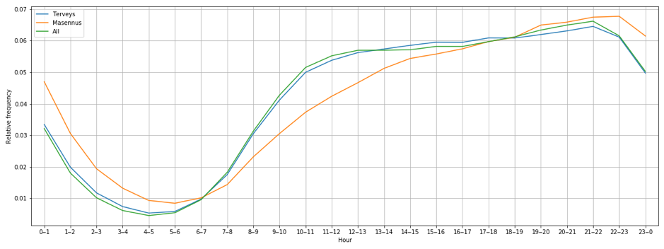 Figure 1. Hourly distribution of all messages (green), messages in the health (=terveys) category (blue) and messages in the depression (=masennnus) subcategory (orange)