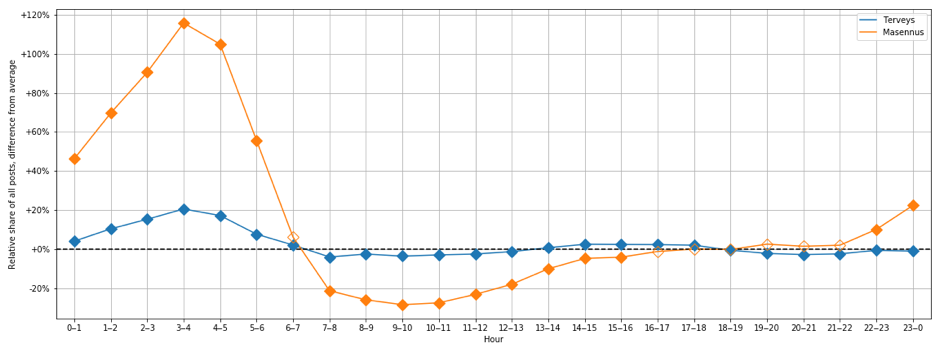 Figure 2. Relative hourly distribution of messages in the health (=terveys) category (blue) and messages in the depression (=masennus) subcategory (orange) compared to all messages.