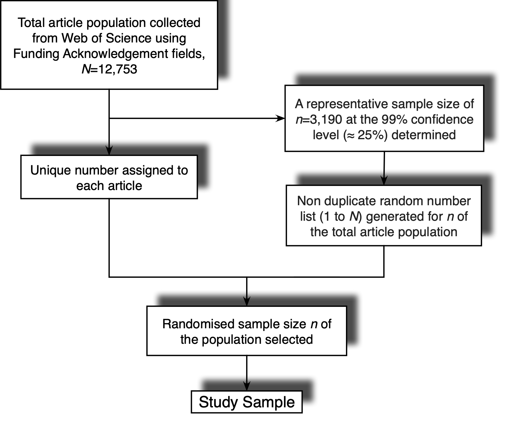 Figure 1:	Selection of the population and sample