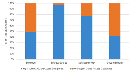 Figure 3: Comparison of resource discovery tool use between high and low subject guide access disciplines<