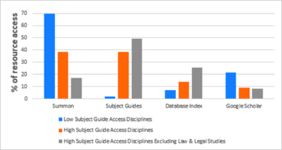 Figure 4: Discovery tool use in relation to subject guide use