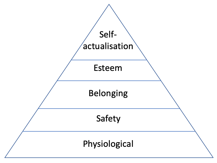 Maslow's hierarchy of human needs