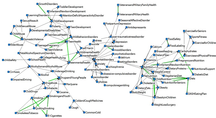 Figure 4. The display of structural link network after adding 23 unidirectional edges