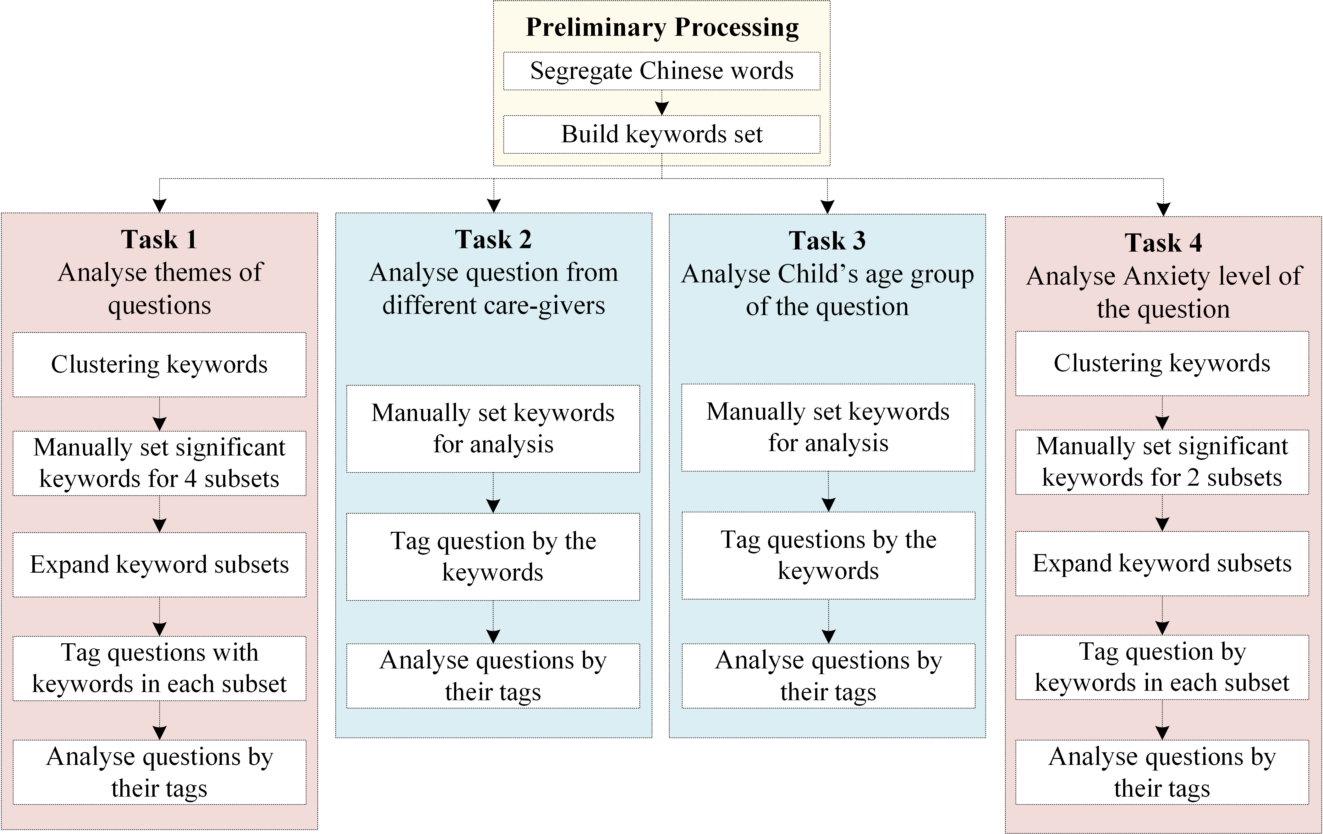 Figure 1: Overall process of data analysis
