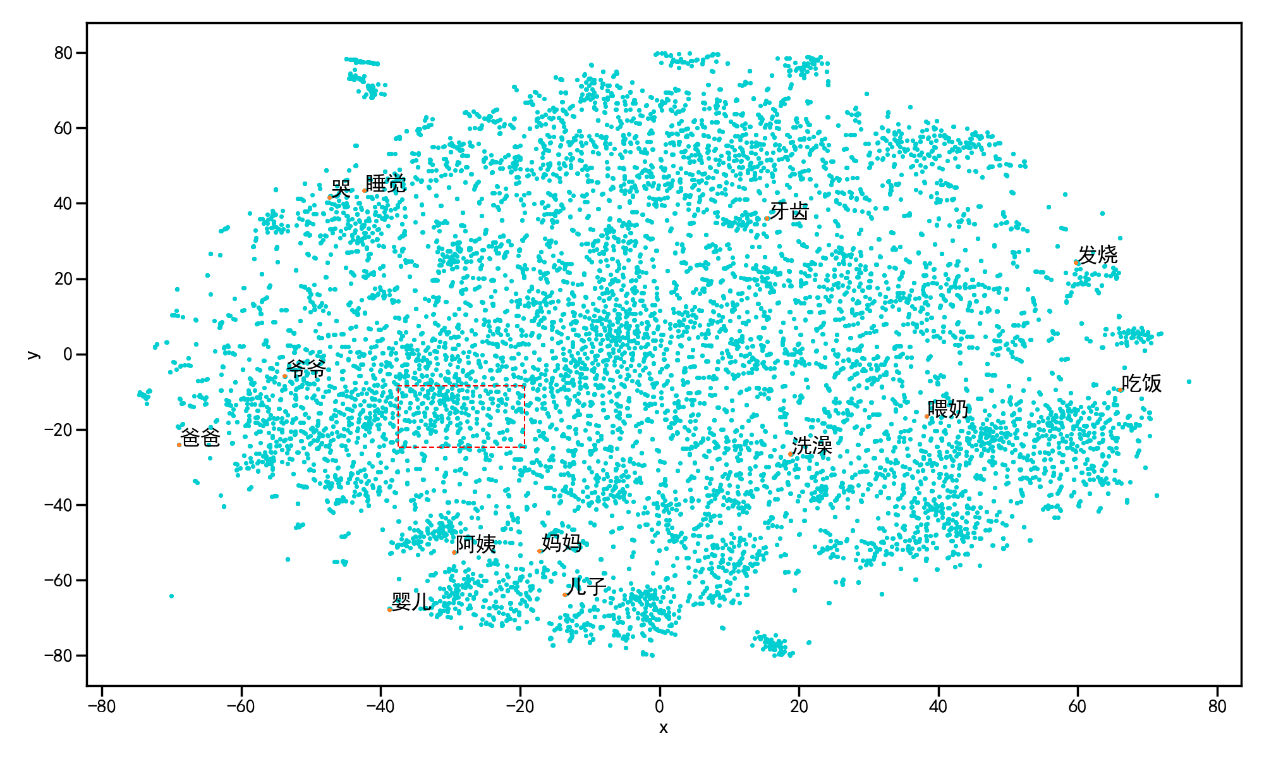 Figure 2: Visualized vectors for 10,000 sample words with preliminary clustering