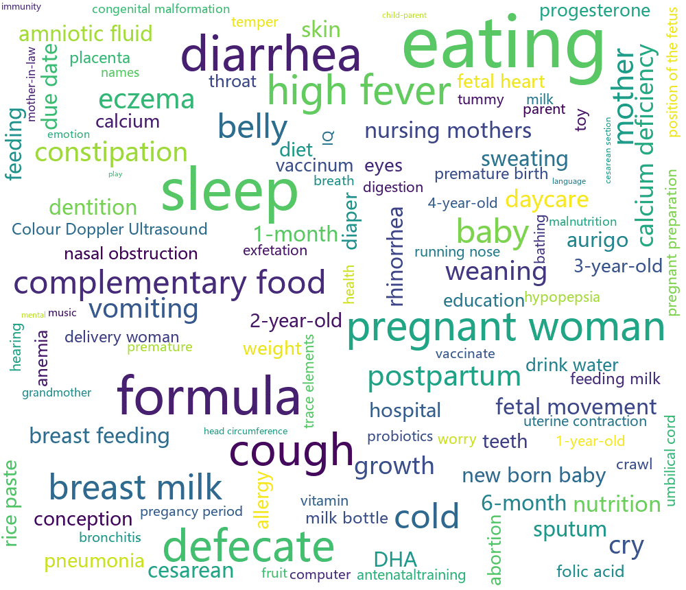 Figure 4: Word cloud based on word frequency analysis