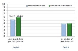 User feedback on the suitability of search time