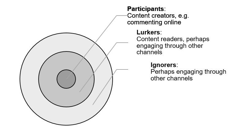Figure 1: Levels of participation