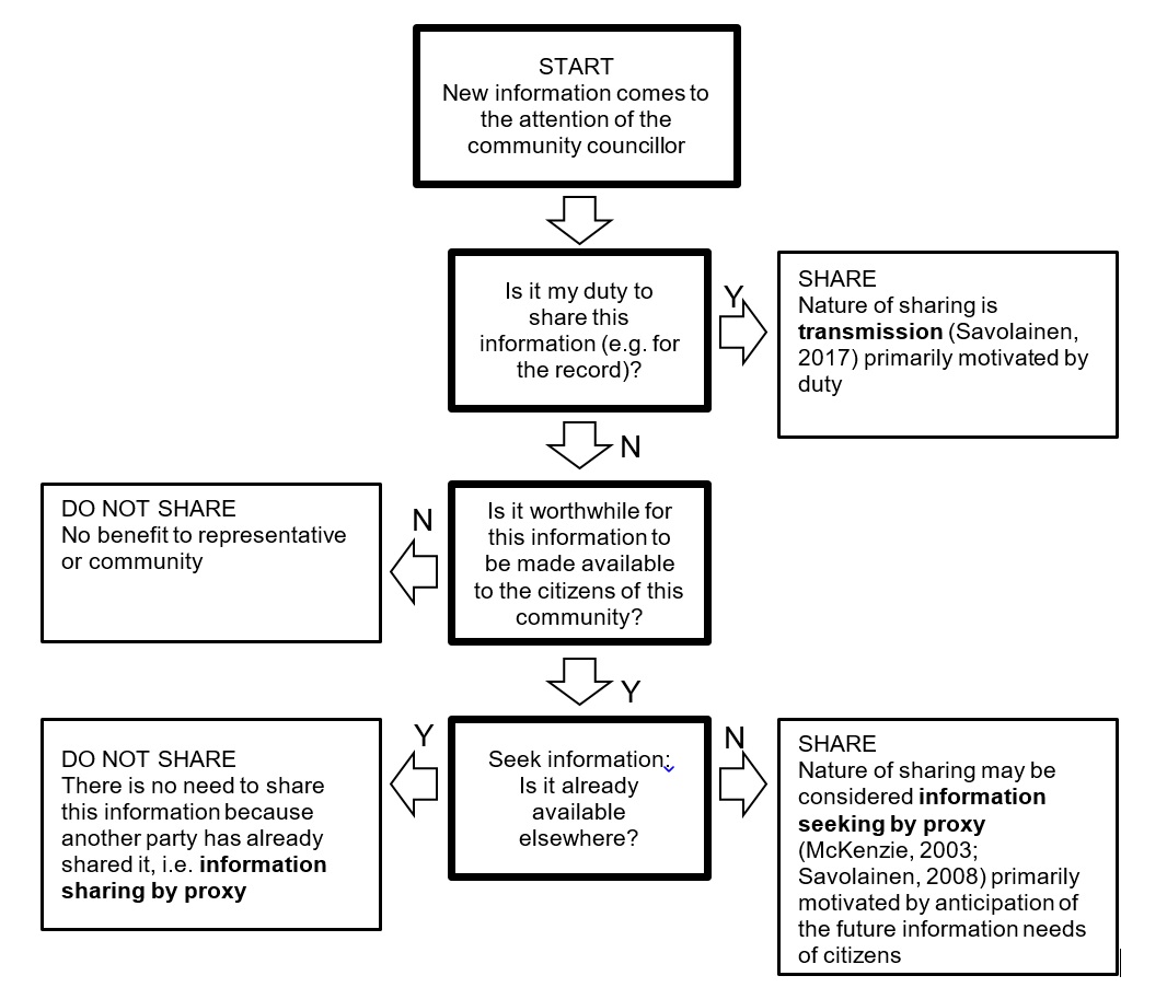 Figure 2: The nature of information sharing by community councillors