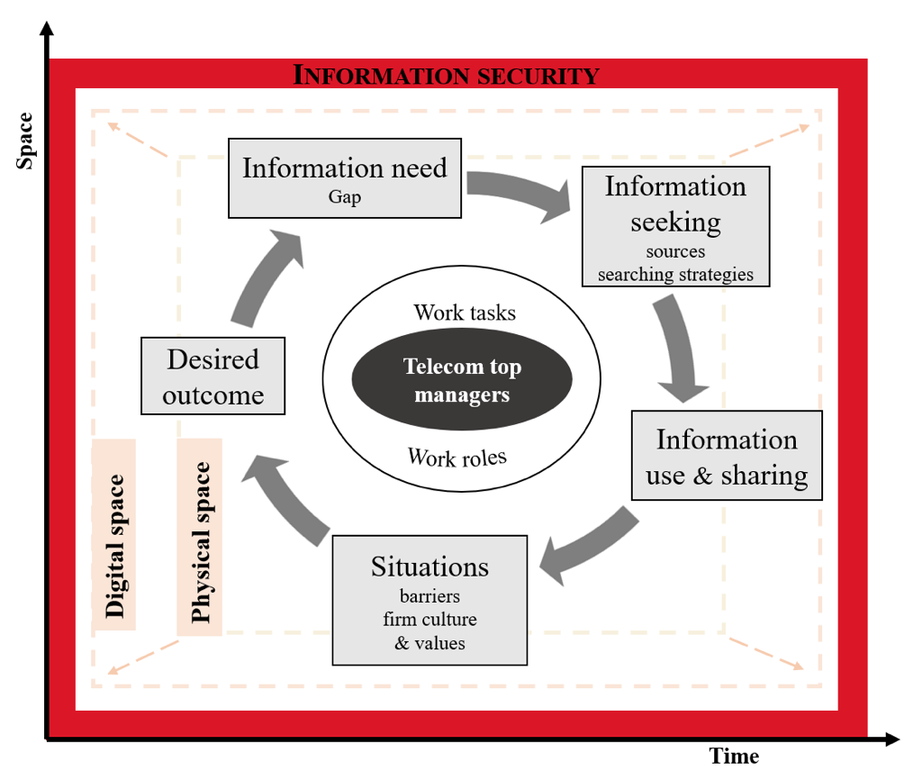 Model of the information behaviour of top managers