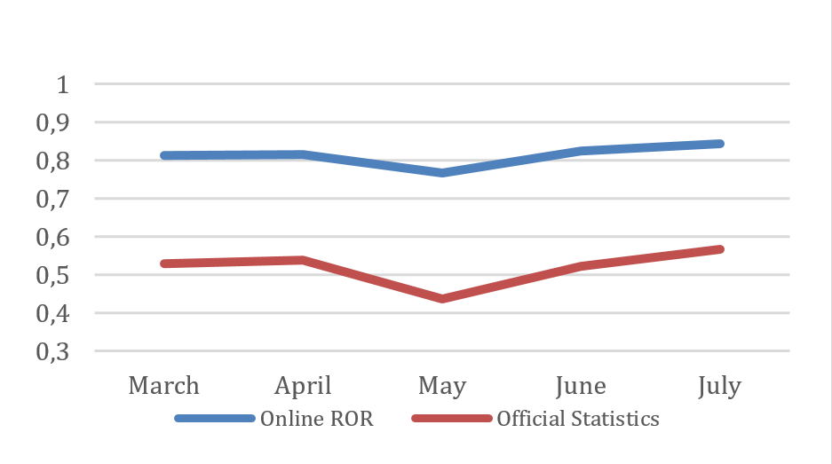 Comparison between online monthly room occupancy rate (ROR) and official statistics