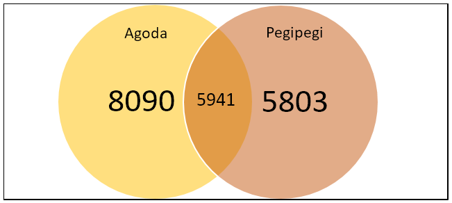 Compiling results