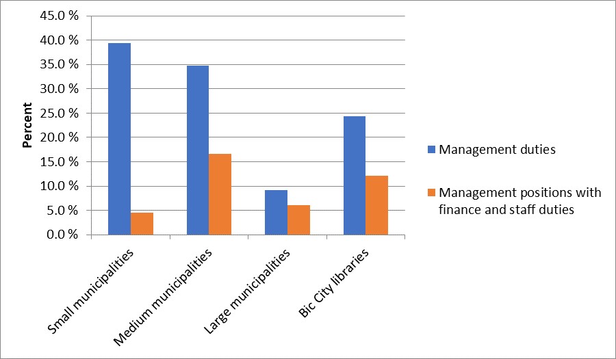 Figure 2: Positions with management duties by municipality size
