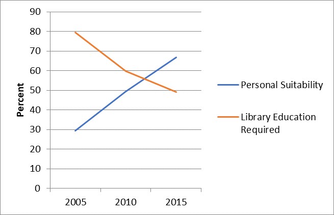 Figure 3: Longitudinal comparison between the requests for personal suitability and library and information science background