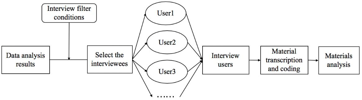 Figure 3: A diagram of the interview process