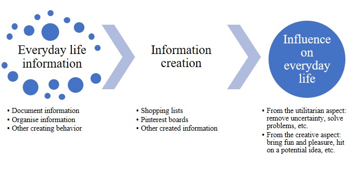 Figure 1: Information creation in everyday life