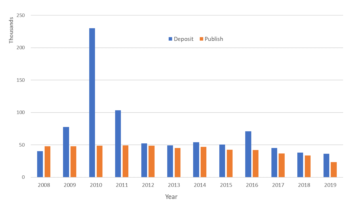 Figure 2: Deposited year vs publication year
