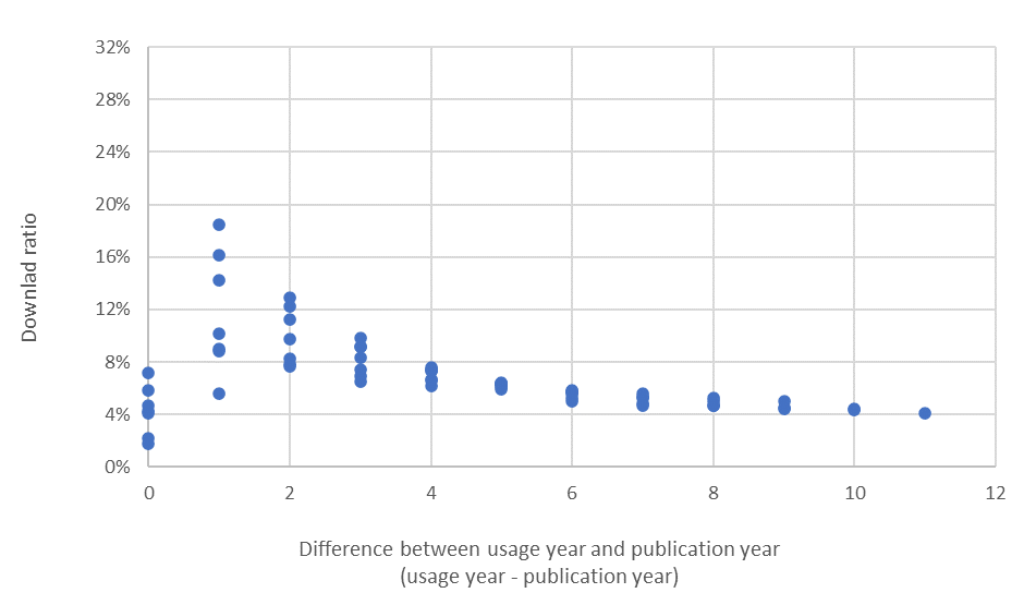 Figure 5: Download ratio by difference between year of use and year of publication