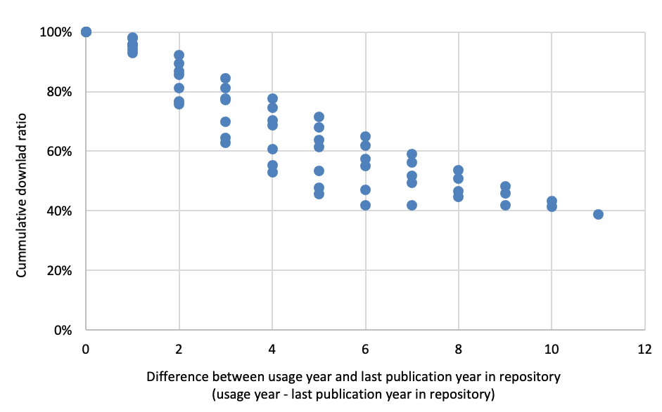 Figure 6: Cumulative download ratio by difference between use year and year of publication