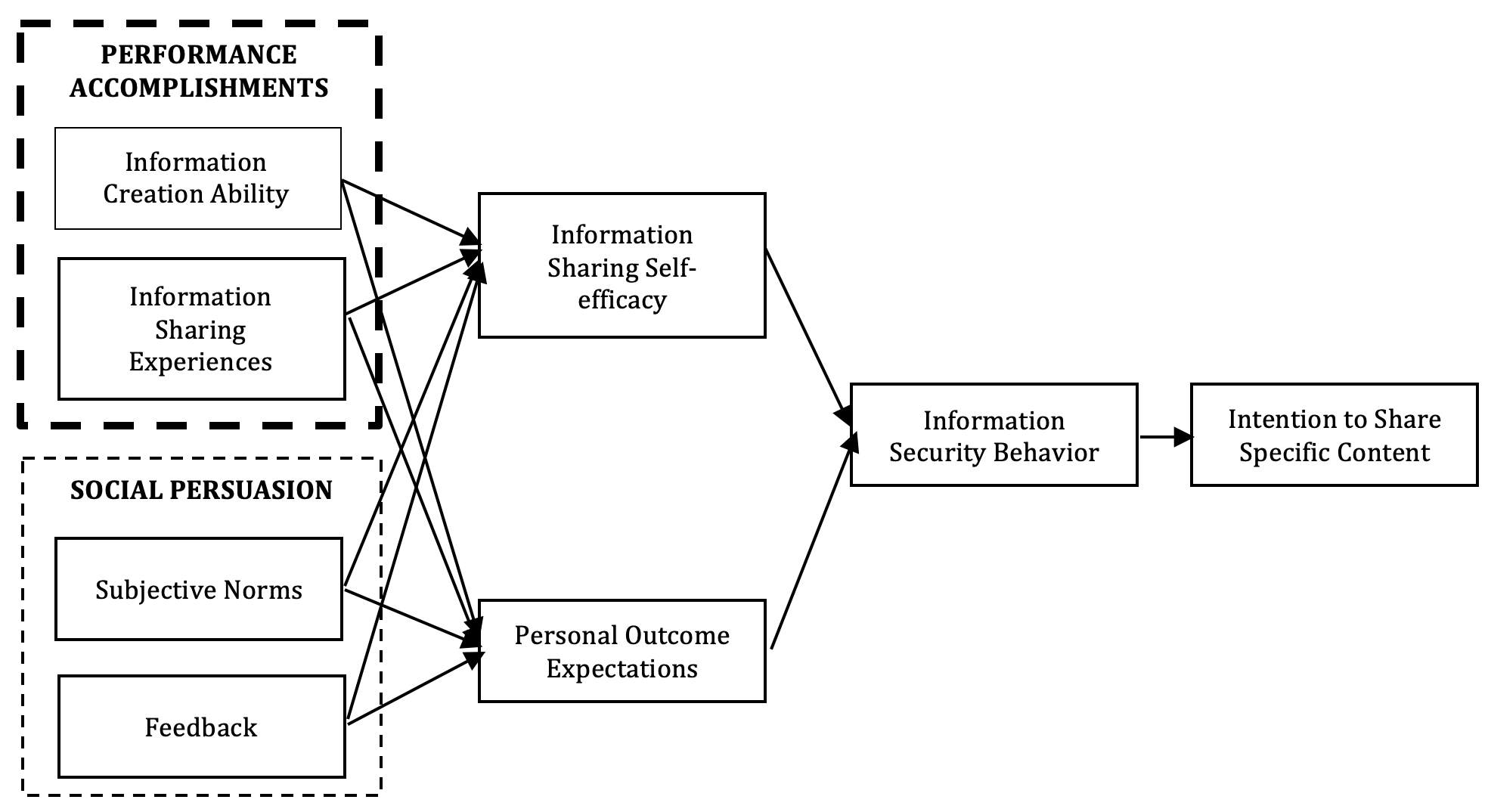 Figure 1: Research framework 