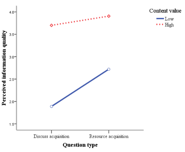 Figure 2: Interaction effects of content value and question type