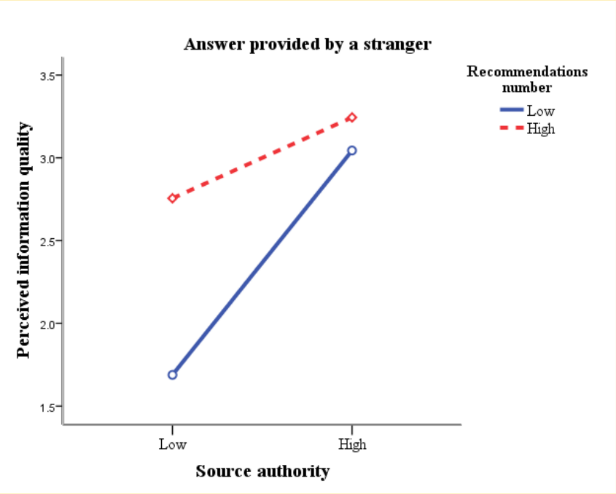 Figure 3(a): Interaction effects of authority cue and recommendation cue (originate from
    a stranger)